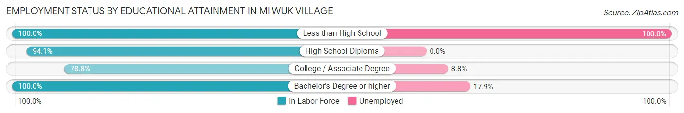 Employment Status by Educational Attainment in Mi Wuk Village