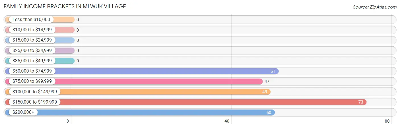 Family Income Brackets in Mi Wuk Village