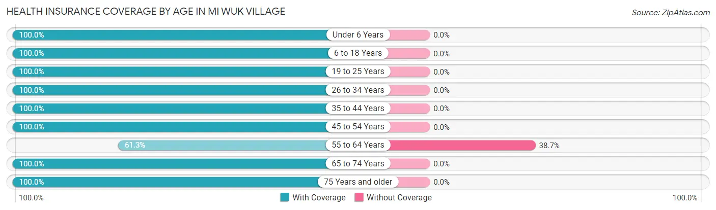 Health Insurance Coverage by Age in Mi Wuk Village