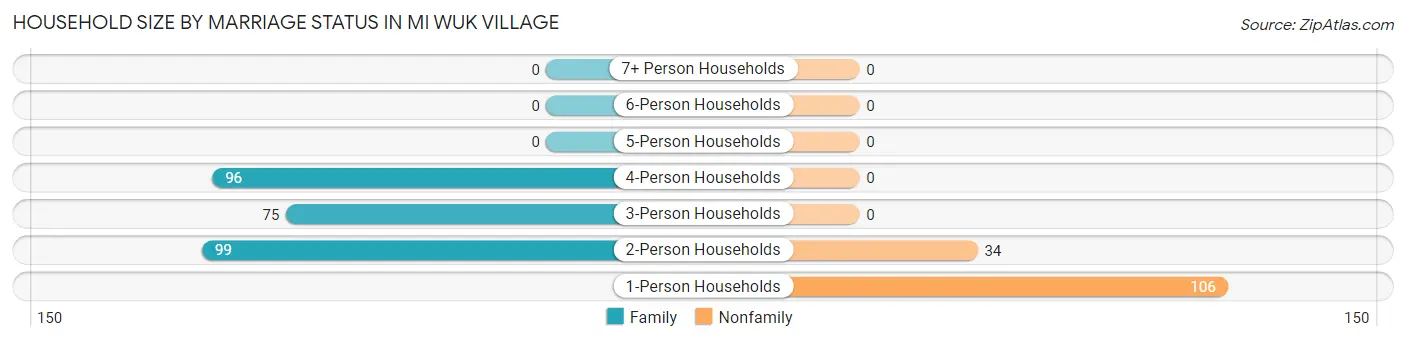 Household Size by Marriage Status in Mi Wuk Village