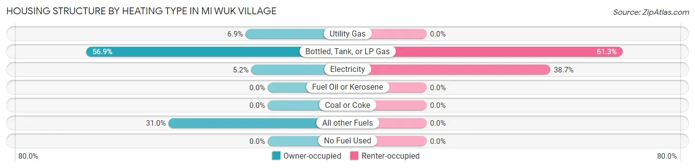 Housing Structure by Heating Type in Mi Wuk Village