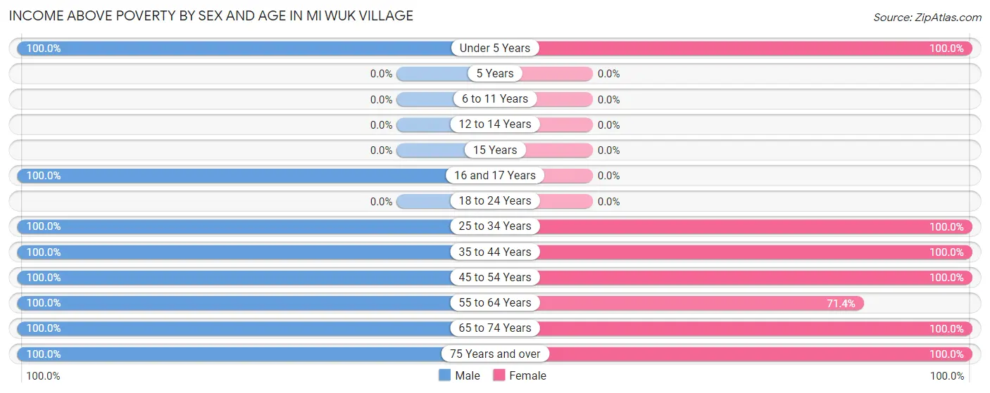 Income Above Poverty by Sex and Age in Mi Wuk Village