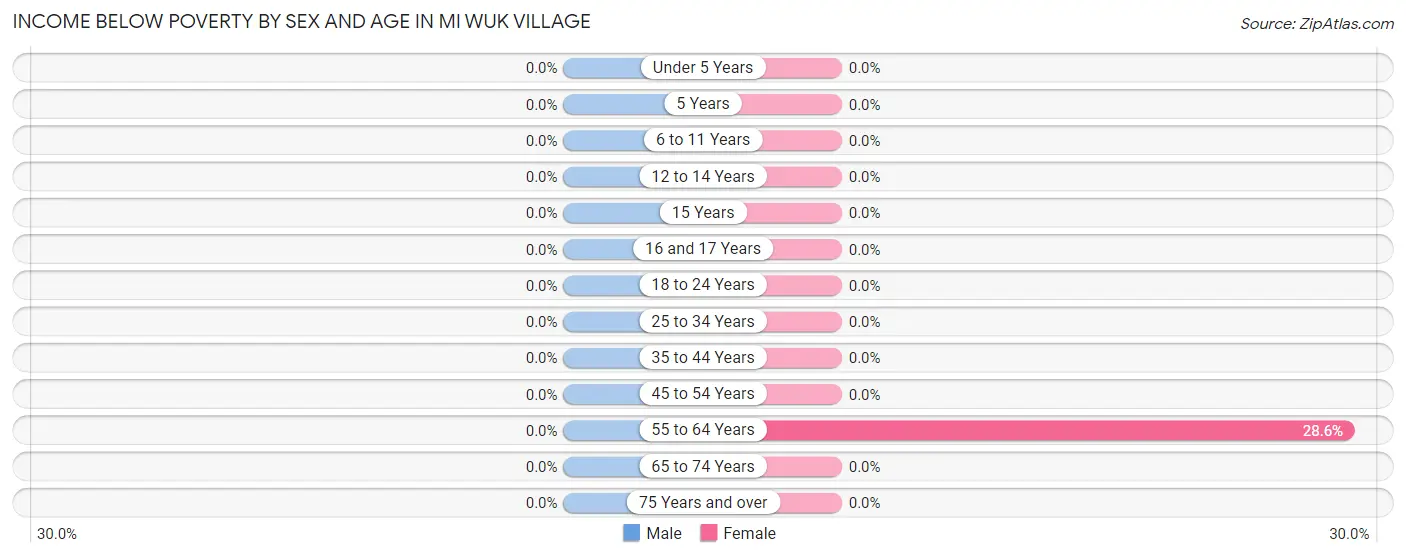 Income Below Poverty by Sex and Age in Mi Wuk Village