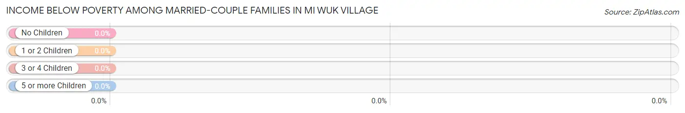Income Below Poverty Among Married-Couple Families in Mi Wuk Village