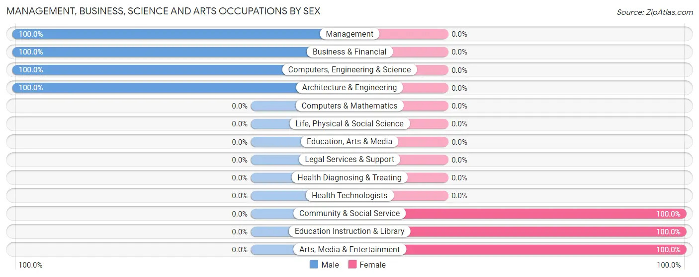 Management, Business, Science and Arts Occupations by Sex in Mi Wuk Village