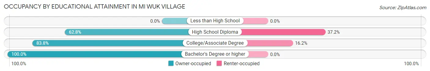 Occupancy by Educational Attainment in Mi Wuk Village