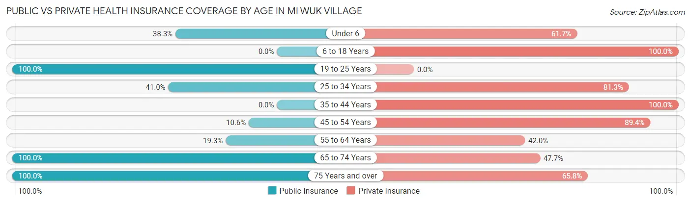 Public vs Private Health Insurance Coverage by Age in Mi Wuk Village