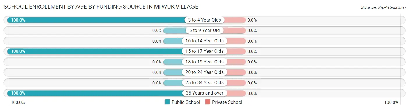 School Enrollment by Age by Funding Source in Mi Wuk Village