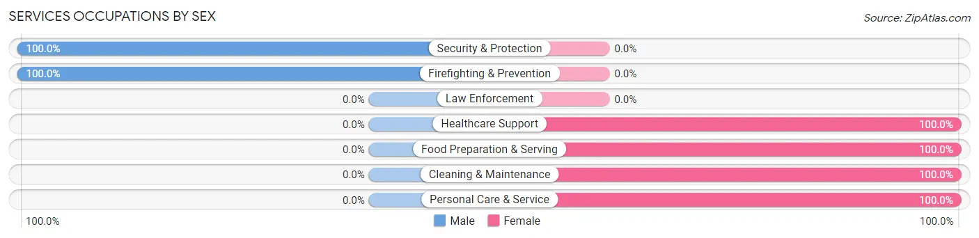 Services Occupations by Sex in Mi Wuk Village