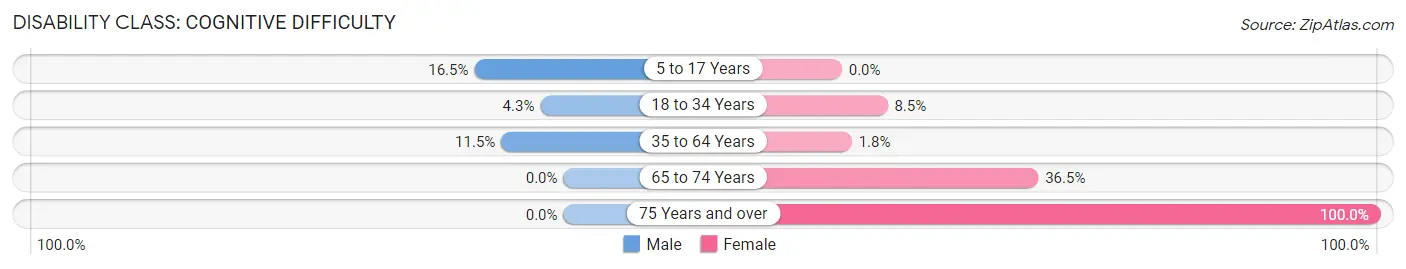 Disability in Middletown: <span>Cognitive Difficulty</span>