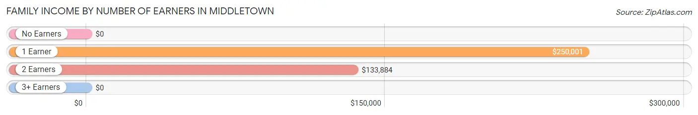 Family Income by Number of Earners in Middletown