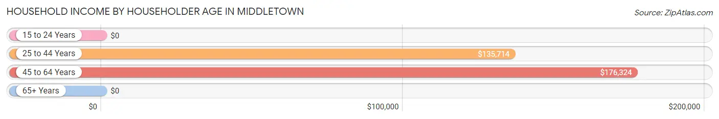 Household Income by Householder Age in Middletown