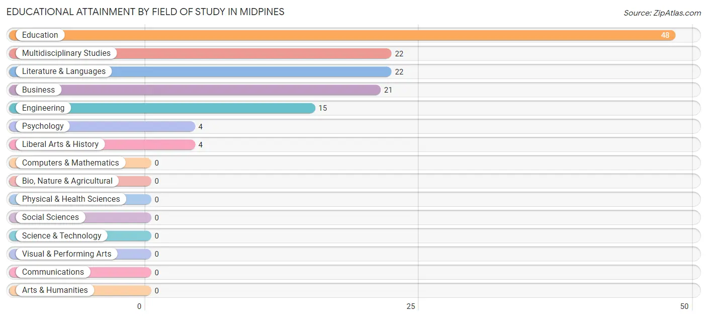 Educational Attainment by Field of Study in Midpines