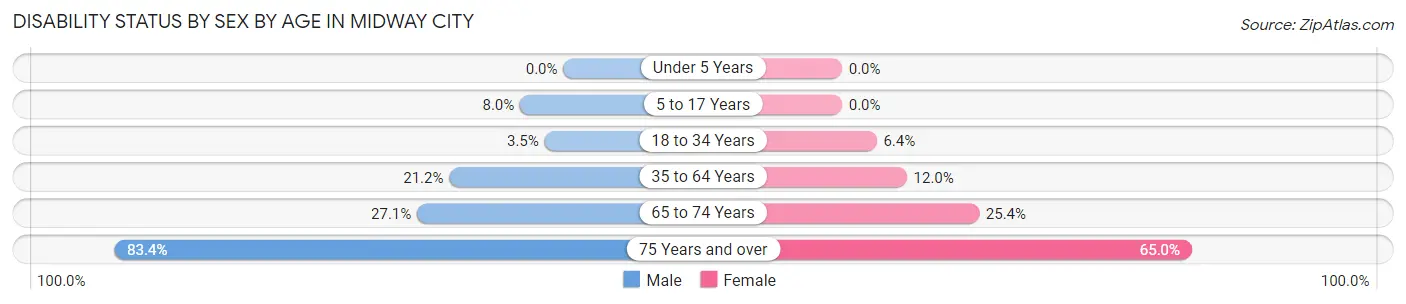 Disability Status by Sex by Age in Midway City