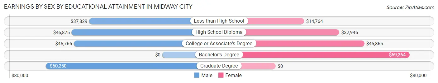 Earnings by Sex by Educational Attainment in Midway City