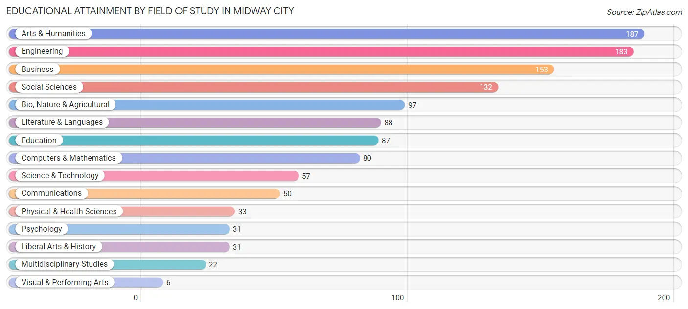 Educational Attainment by Field of Study in Midway City