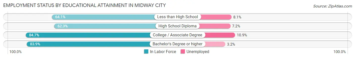 Employment Status by Educational Attainment in Midway City