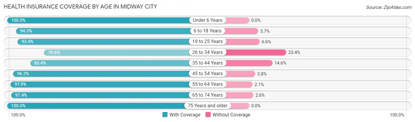 Health Insurance Coverage by Age in Midway City