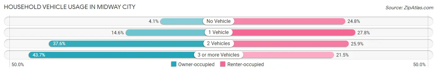 Household Vehicle Usage in Midway City