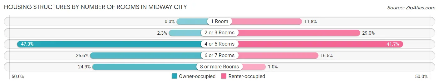 Housing Structures by Number of Rooms in Midway City