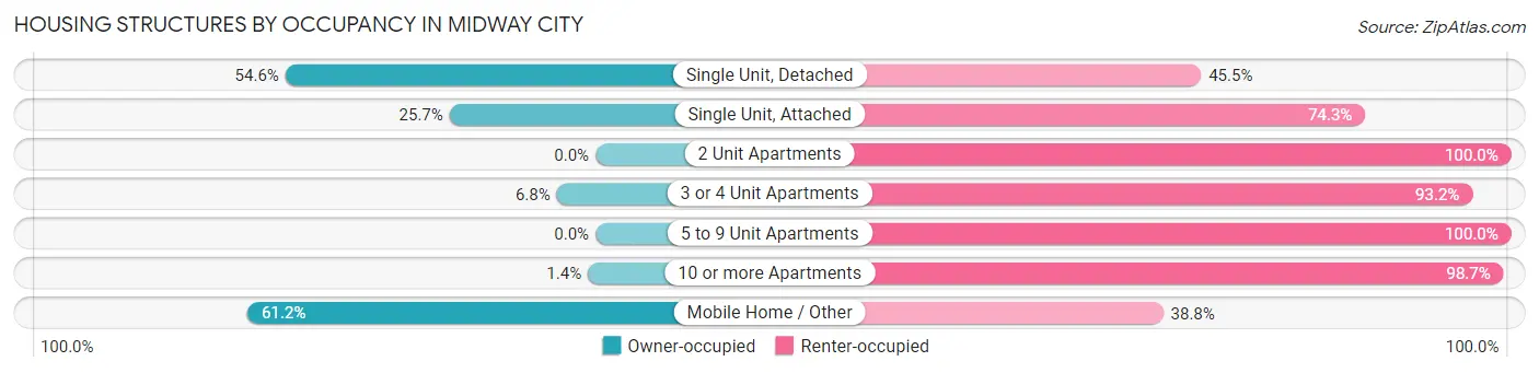 Housing Structures by Occupancy in Midway City