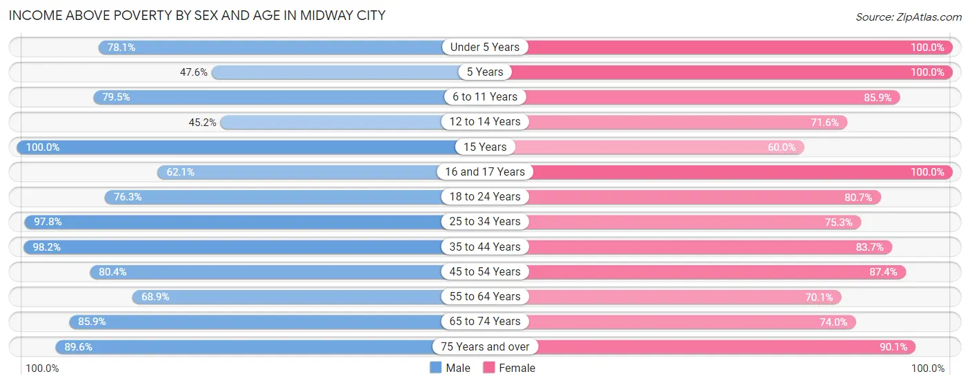 Income Above Poverty by Sex and Age in Midway City