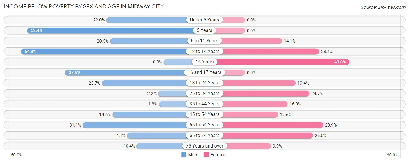 Income Below Poverty by Sex and Age in Midway City