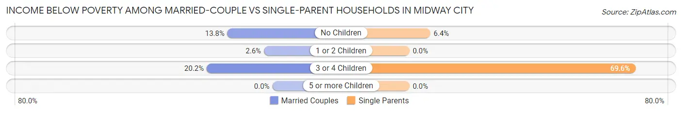 Income Below Poverty Among Married-Couple vs Single-Parent Households in Midway City