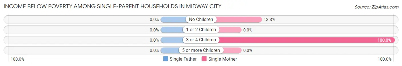 Income Below Poverty Among Single-Parent Households in Midway City