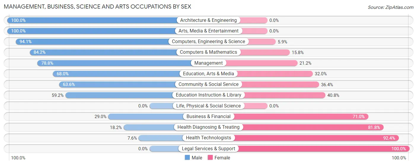 Management, Business, Science and Arts Occupations by Sex in Midway City