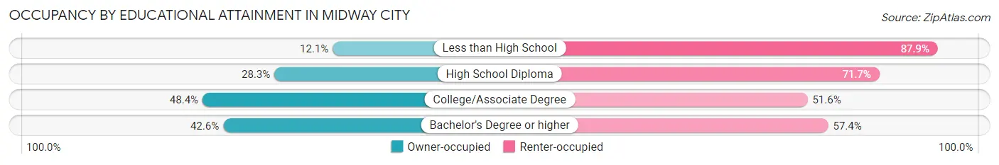 Occupancy by Educational Attainment in Midway City