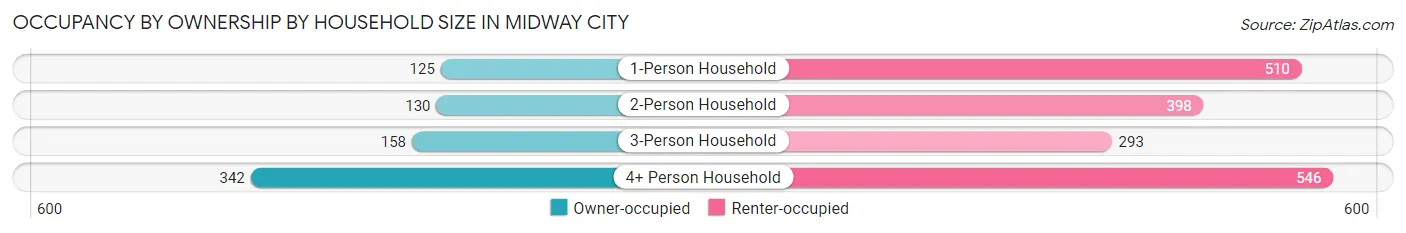 Occupancy by Ownership by Household Size in Midway City