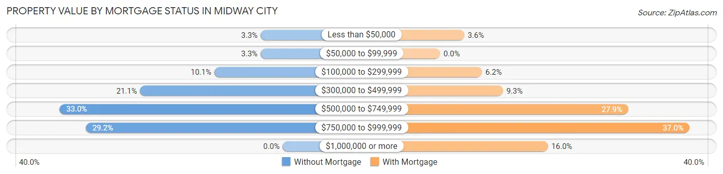 Property Value by Mortgage Status in Midway City