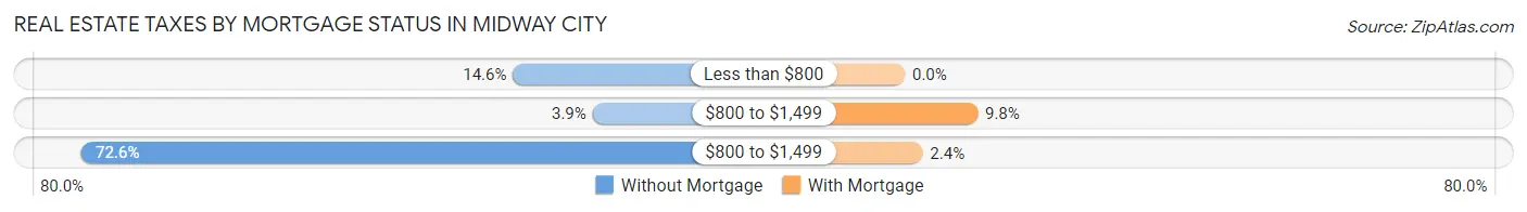 Real Estate Taxes by Mortgage Status in Midway City