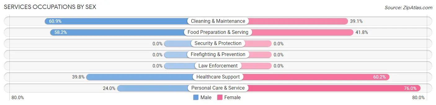 Services Occupations by Sex in Midway City