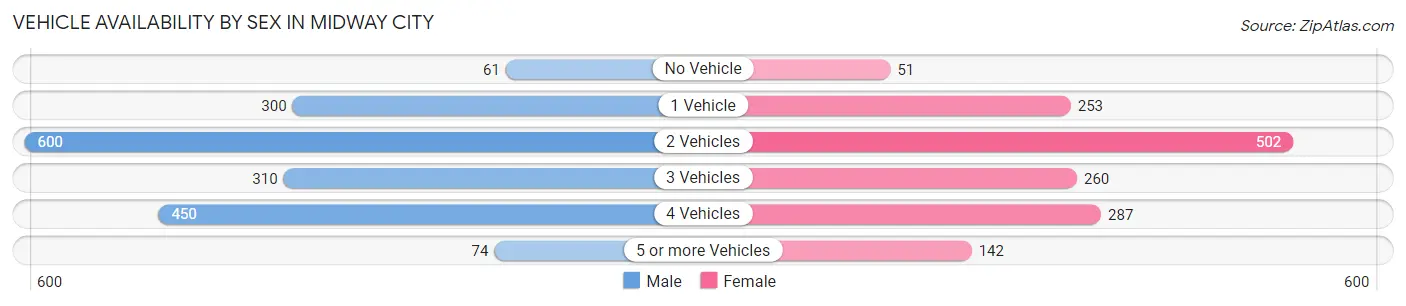 Vehicle Availability by Sex in Midway City