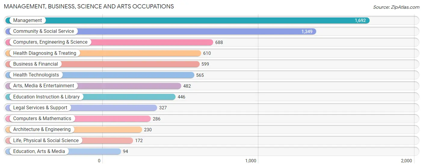 Management, Business, Science and Arts Occupations in Mill Valley