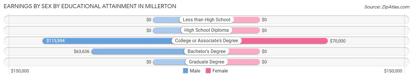 Earnings by Sex by Educational Attainment in Millerton