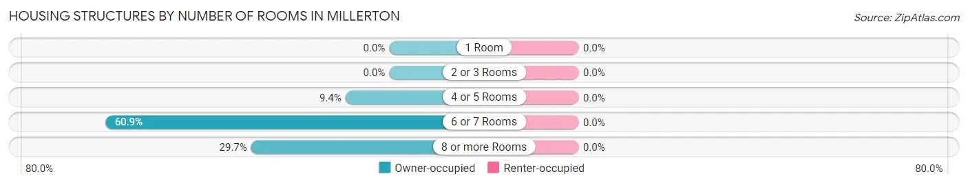 Housing Structures by Number of Rooms in Millerton