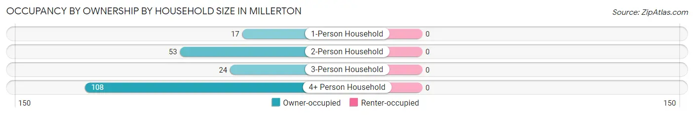 Occupancy by Ownership by Household Size in Millerton