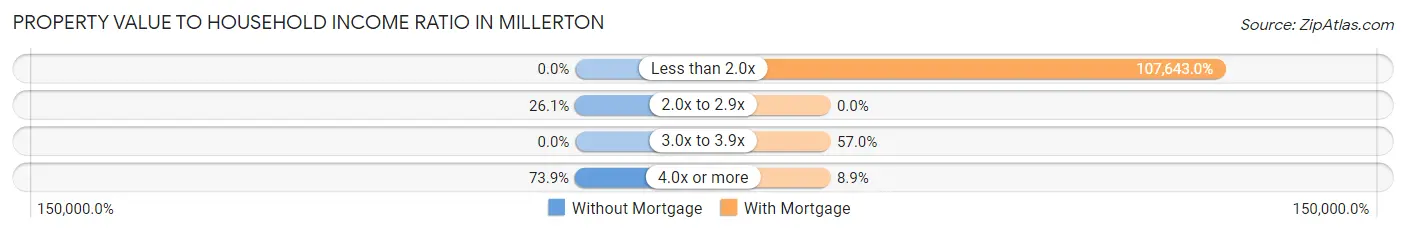 Property Value to Household Income Ratio in Millerton