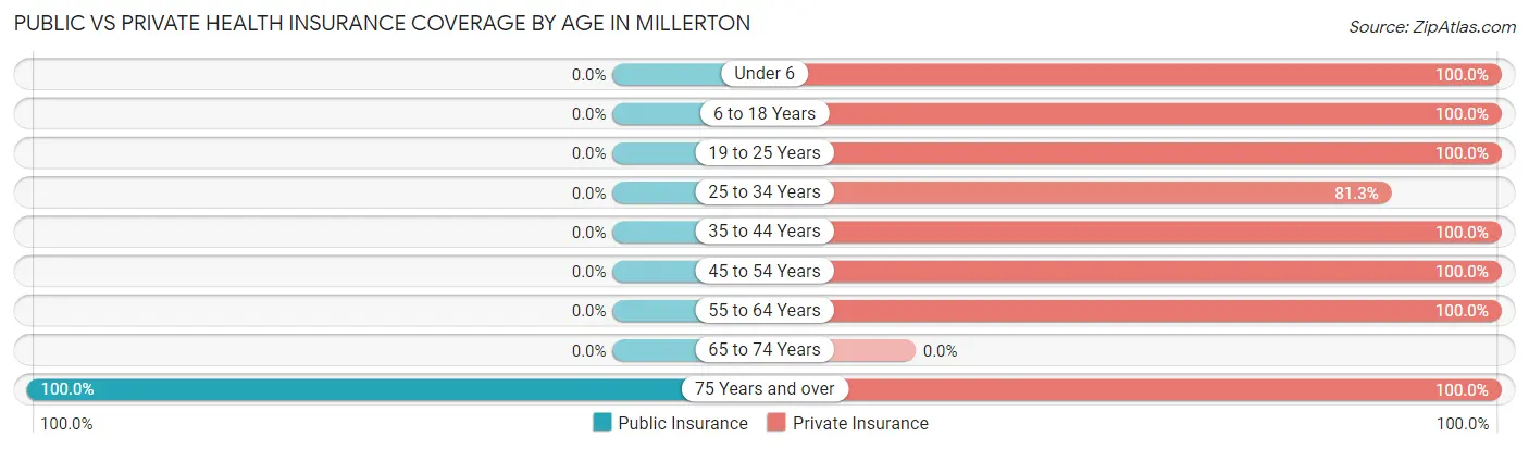Public vs Private Health Insurance Coverage by Age in Millerton