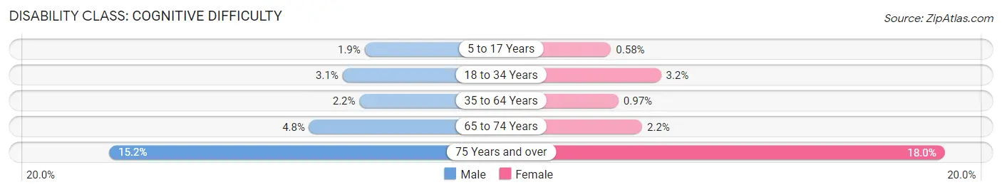 Disability in Milpitas: <span>Cognitive Difficulty</span>