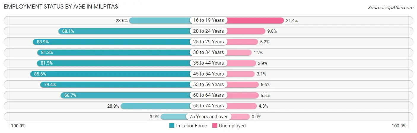 Employment Status by Age in Milpitas