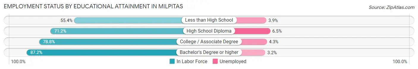 Employment Status by Educational Attainment in Milpitas