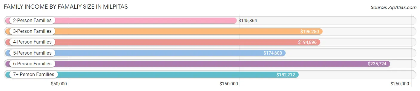Family Income by Famaliy Size in Milpitas