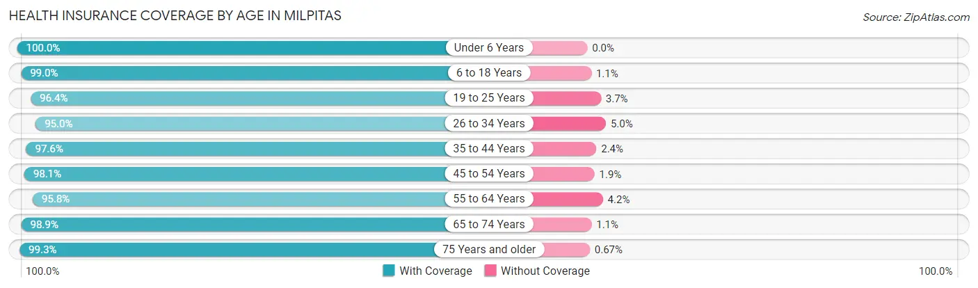 Health Insurance Coverage by Age in Milpitas