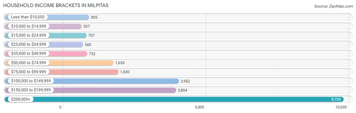 Household Income Brackets in Milpitas