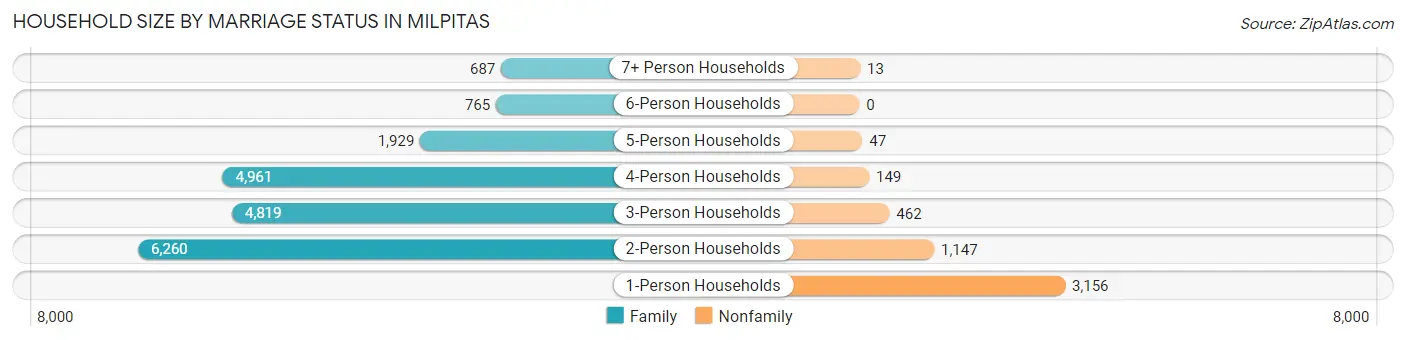 Household Size by Marriage Status in Milpitas