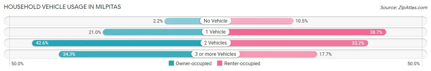 Household Vehicle Usage in Milpitas
